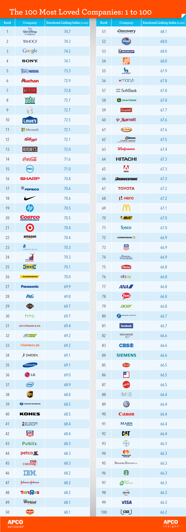 Walt Disney, Yahoo, Google, printre cele mai iubite branduri din lume