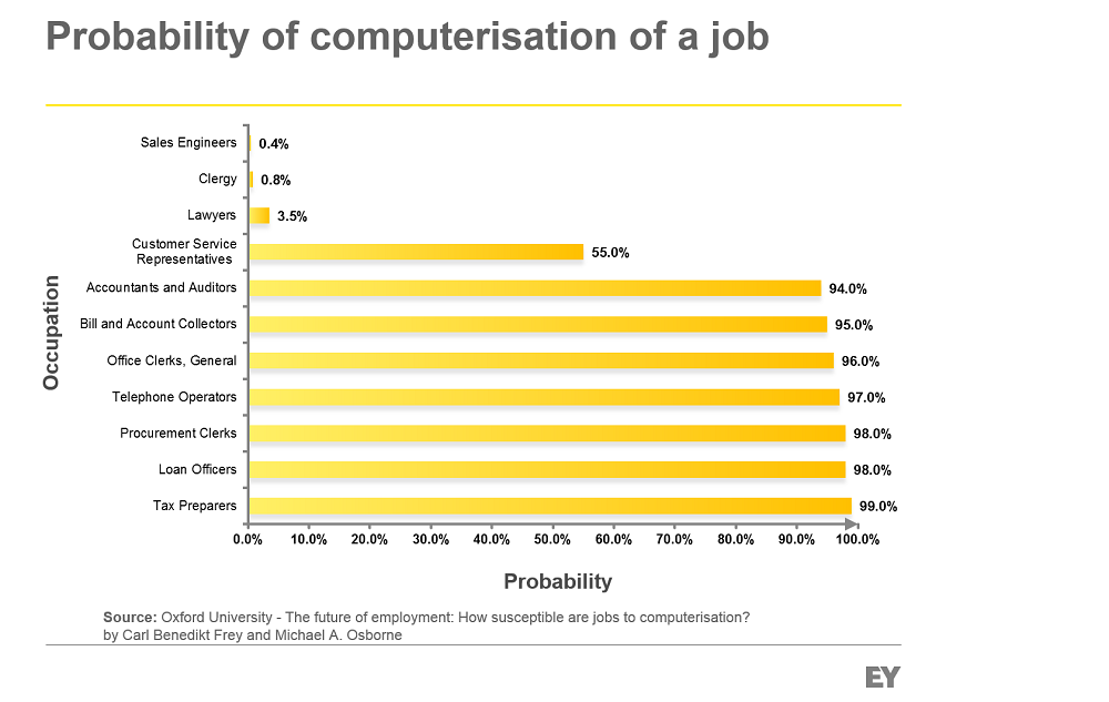 probability-of-computarisation-of-a-job-1