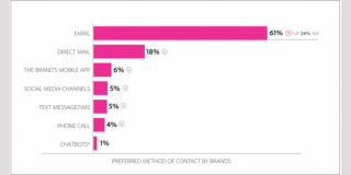 Consumatorii prefera mesajele prin e-mail de la companiile mici