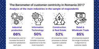 Which are the most client centric industries in Romania?