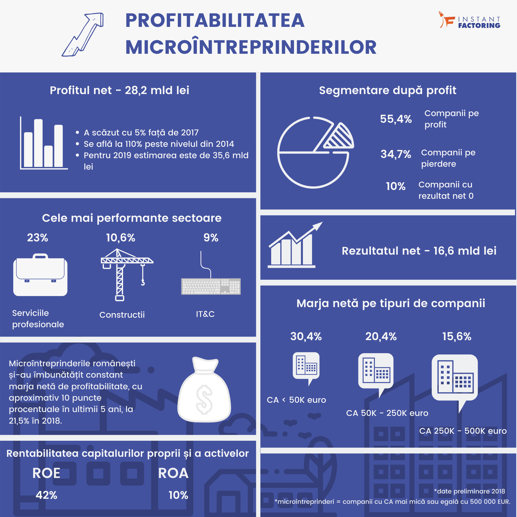 Studiu Instant Factoring: Companiile cu cifra de afaceri sub 50.000 euro au fost cele mai profitabile microintreprinderi in 2018