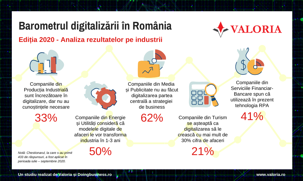 Pana unde a ajuns digitalizarea industriilor din Romania